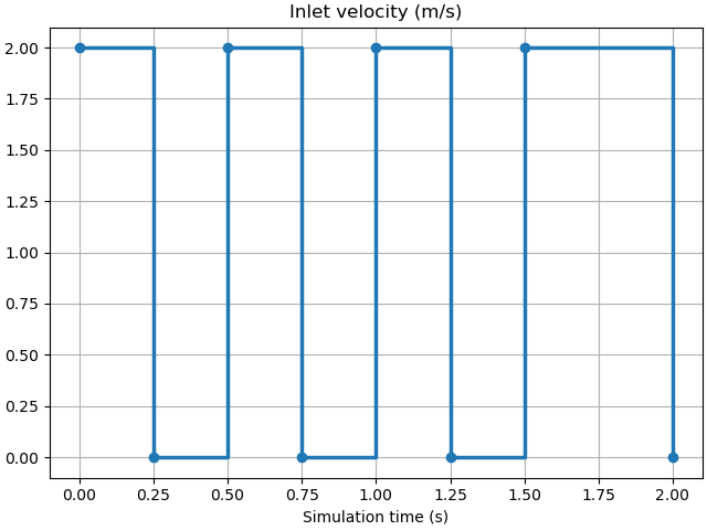 Pulsating inlet velocity