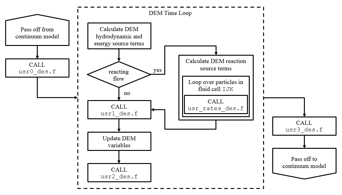 UDF DES call graph