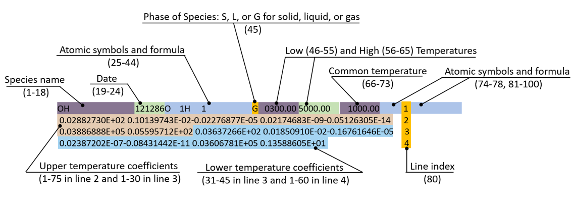 Example and explanation of thermodynamic database in CHEMKIN format