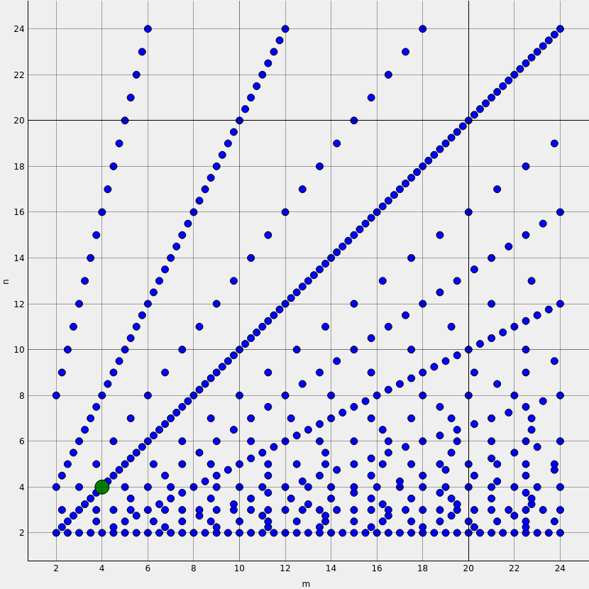 superquadric exponent map (favorable values of m and n)