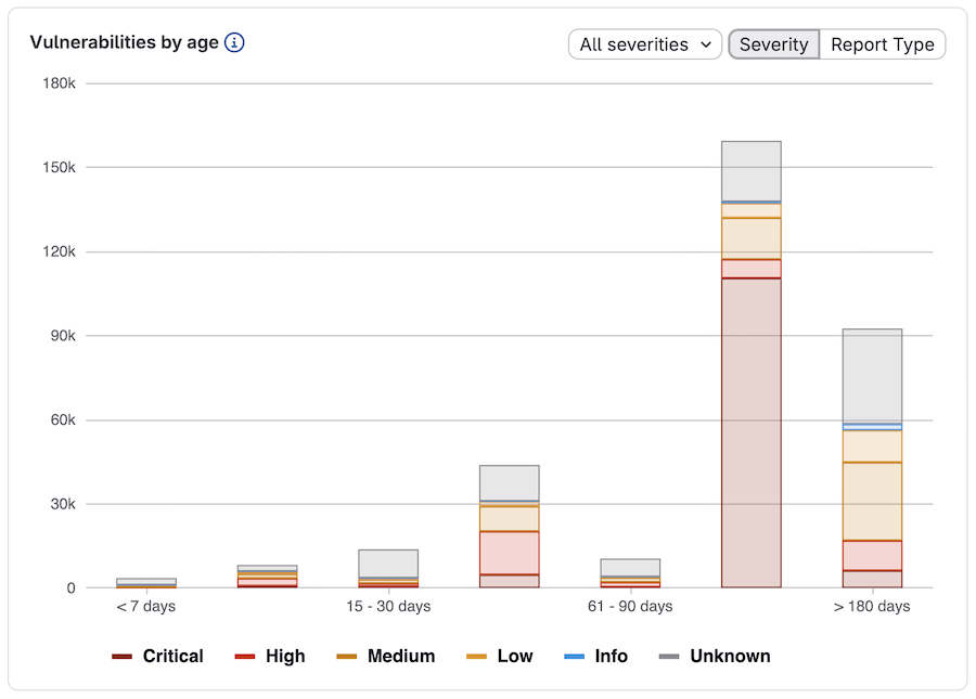 vulnerabilities by age