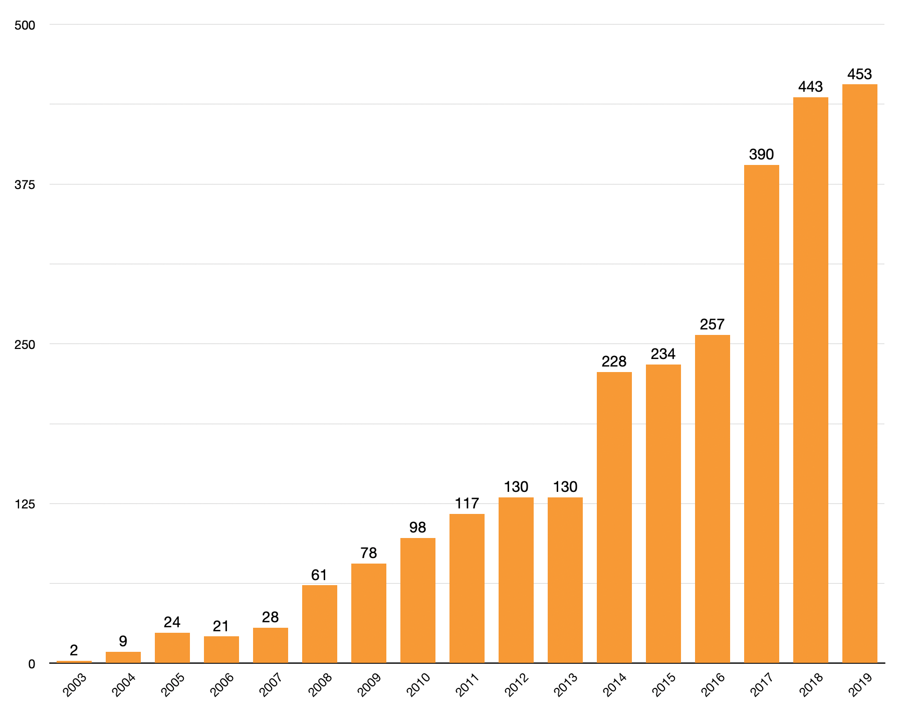 MFiX citations per year