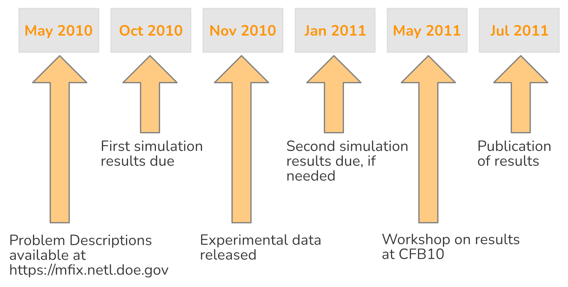 Challenge problem timeline